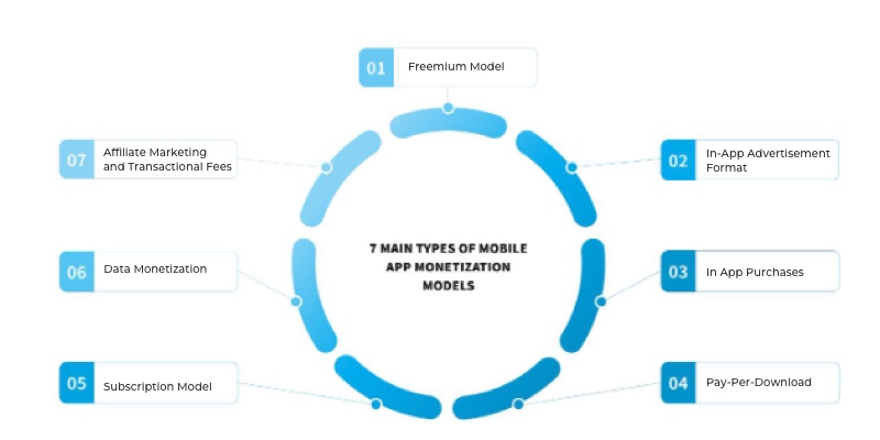 Mobile app development